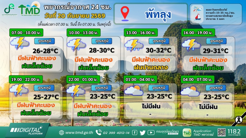 พยากรณ์อากาศ 24 ชม. วันที่ 20 กันยายน 2569