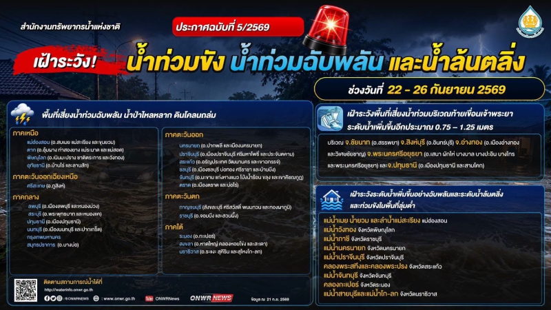 แจ้งเตือน น้ำท่วมขัง น้ำท่วมฉับพลัน น้ำล้นตะลิ่ง