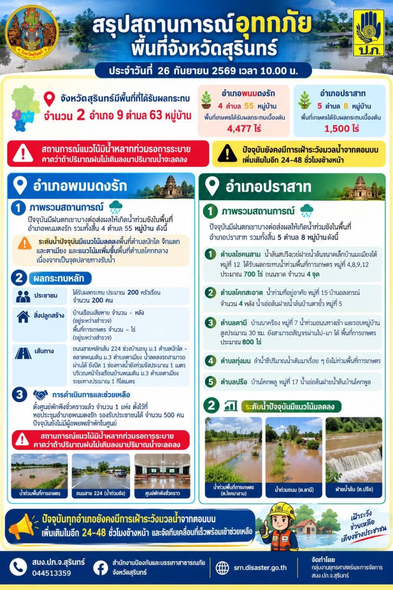สรุปสถานการณ์อุทกภัย