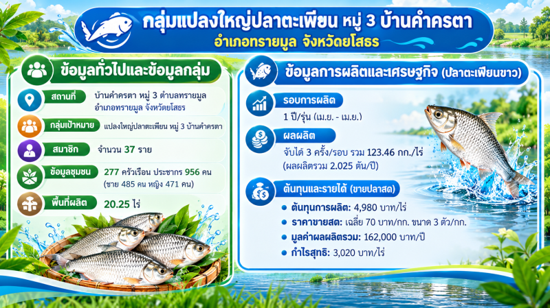 กลุ่มแปลงใหญ่ปลาตะเพียน
