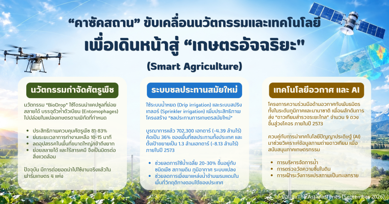 คาซัคสถานมุ่งขับเคลื่อนนวัตกรรมและเทคโนโลยี