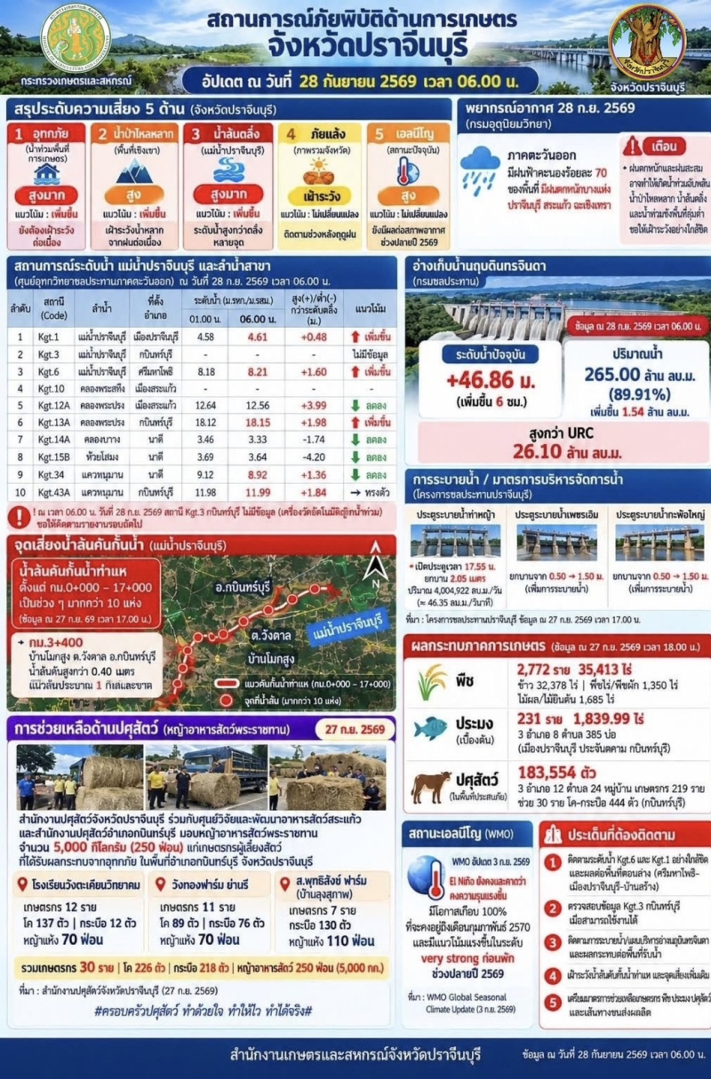 ศูนย์ติดตามและแก้ไขปัญหาภัยพิบัติด้านการเกษตรจังหวัดปราจีนบุรี