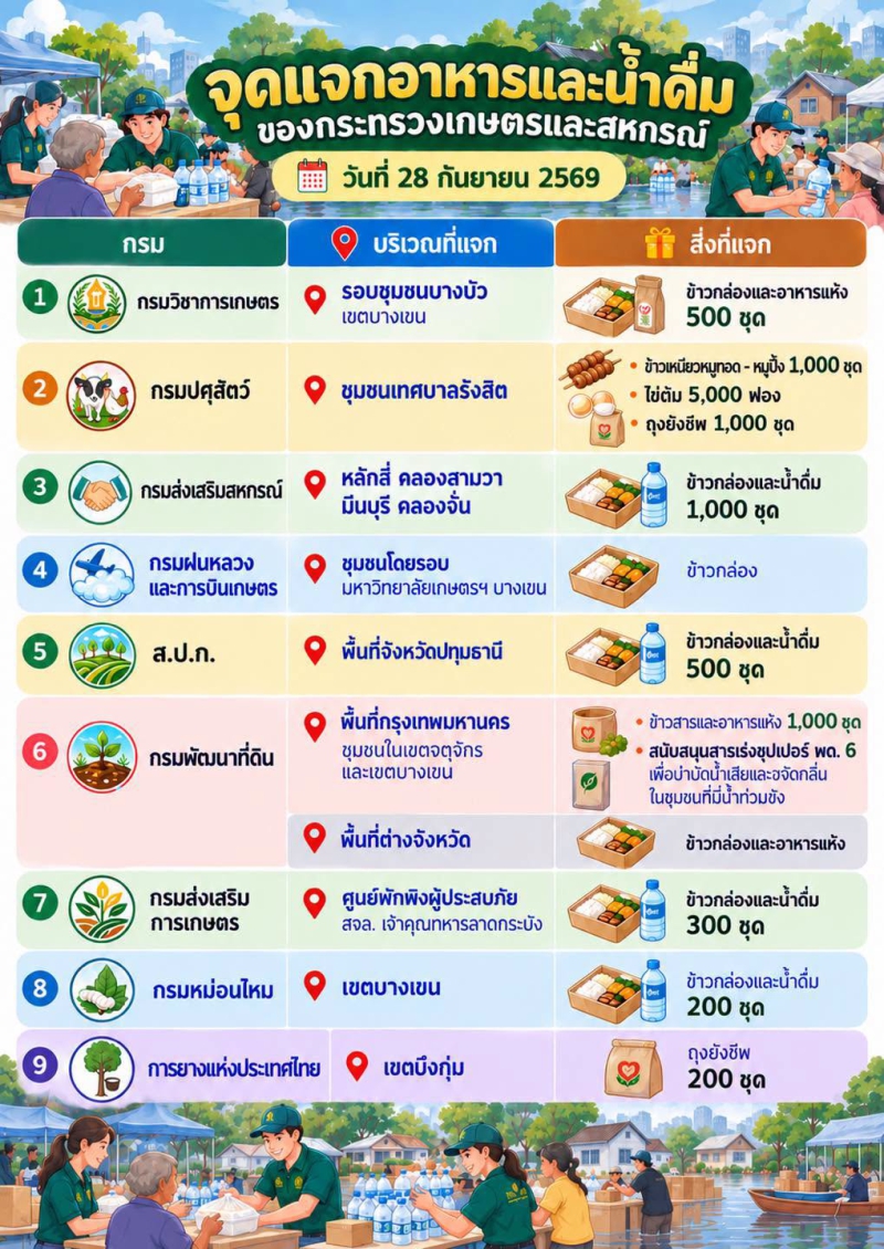 จุดแจกอาหารและน้ำดื่ม