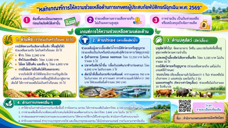 สรุปหลักเกณฑ์ความช่วยเหลือเกษตรกรผู้ประสบภัยพิบัติกรณีฉุกเฉิน