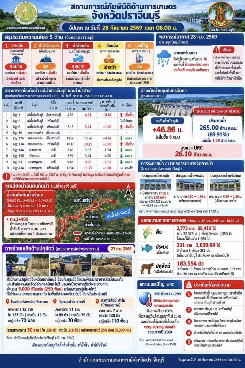 ศูนย์ติดตามและแก้ไขปัญหาภัยพิบัติด้านการเกษตรจังหวัดปราจีนบุรี