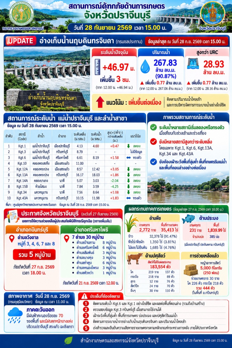 ศูนย์ติดตามและแก้ไขปัญหาภัยพิบัติด้านการเกษตรจังหวัดปราจีนบุรี