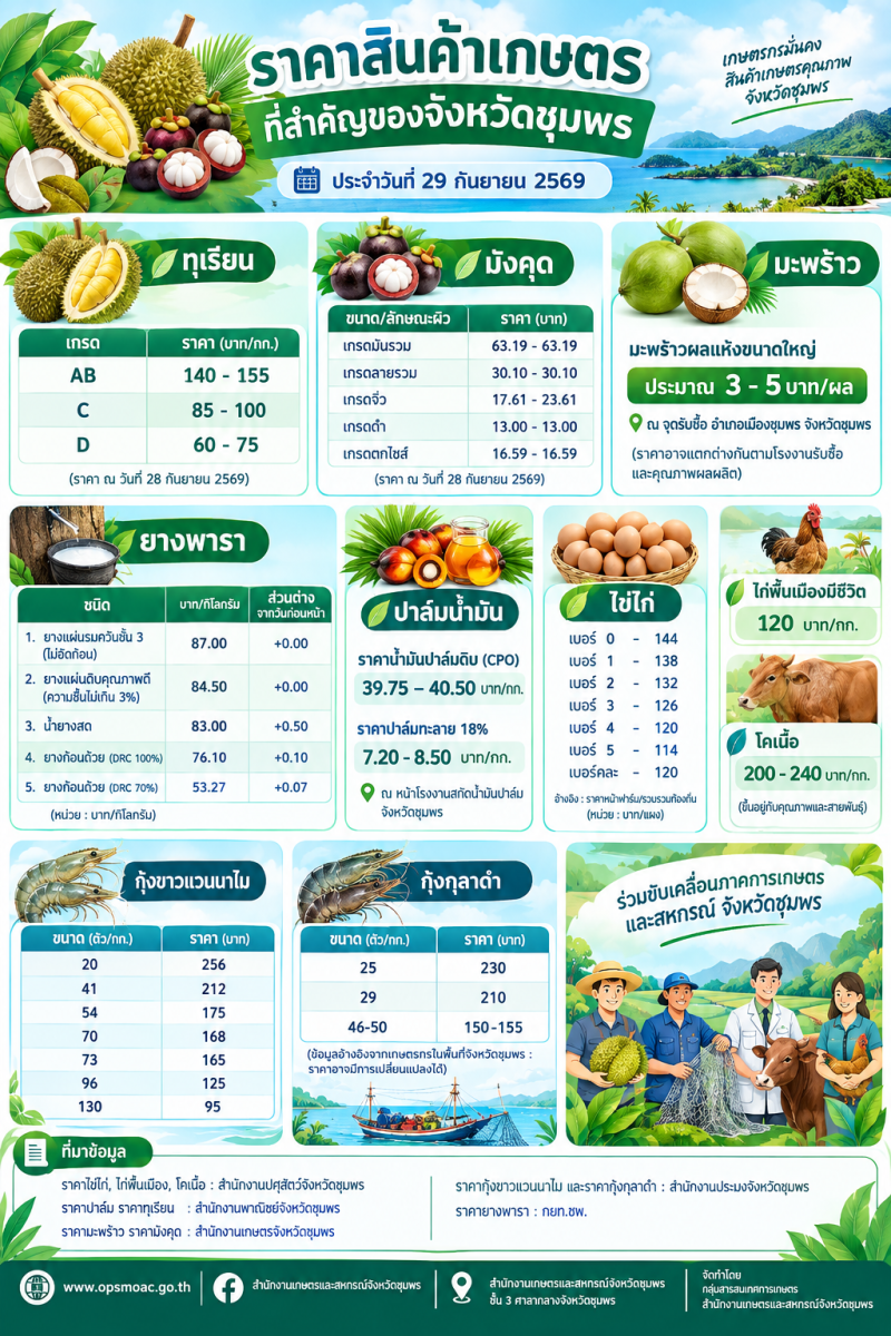 ราคาสินค้าเกษตรที่สำคัญของจังหวัดชุมพร