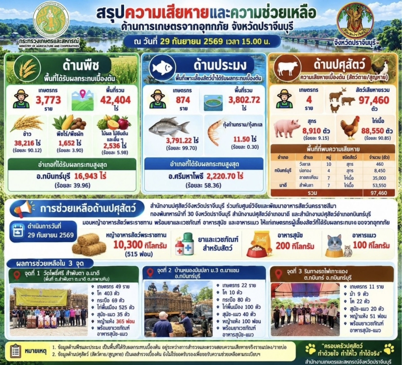 ศูนย์ติดตามและแก้ไขปัญหาภัยพิบัติด้านการเกษตรจังหวัดปราจีนบุรี