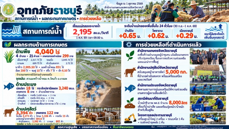 รายงานสถานการณ์อุทกภัยจังหวัดราชบุรี: