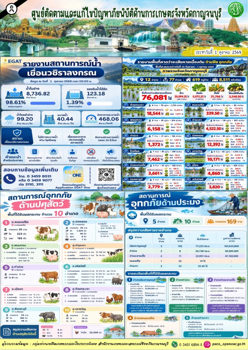 สรุปสถานการณ์ภัยพิบัติจังหวัดกาญจนบุรี