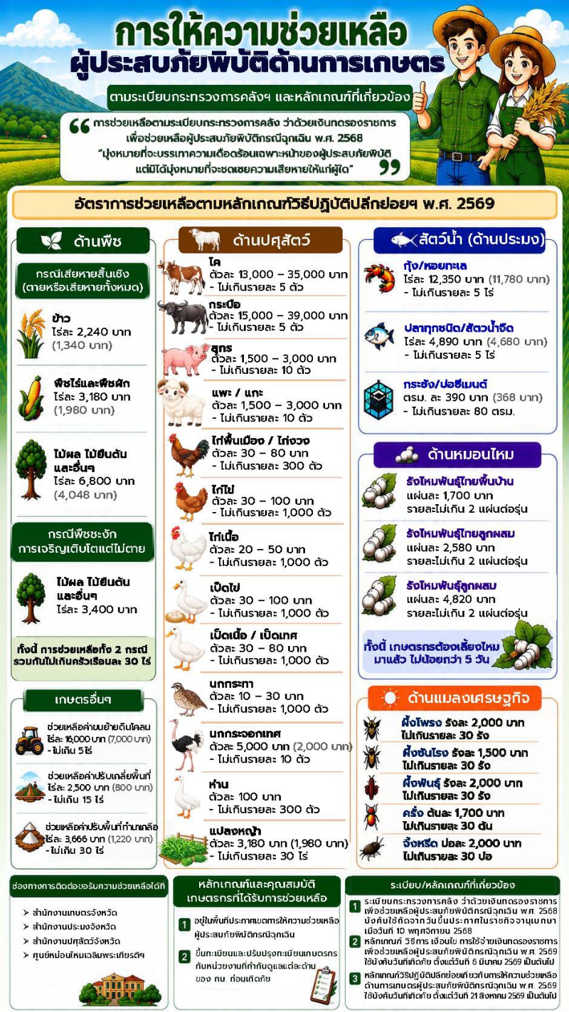 การให้ความช่วยเหลือผู้ประสบภัยพิบัติด้านการเกษตร