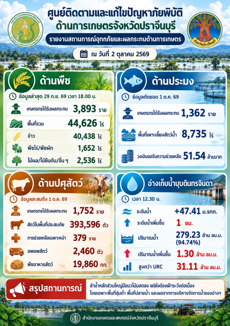 ศูนย์ติดตามและแก้ไขปัญหาภัยพิบัติด้านการเกษตรจังหวัดปราจีนบุรี