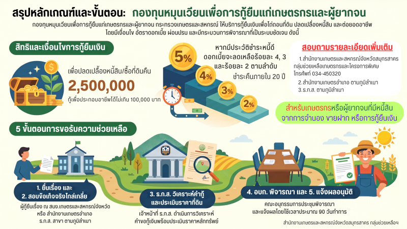 กองทุนหมุนเวียนเพื่อการกู้ยืมแก่เกษตรกรและผู้ยากจน
