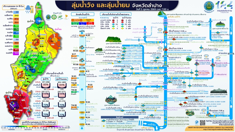 ลุ่มน้ำวัง และลุ่มน้ำยมจังหวัดลำปาง