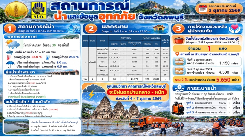สถานการณ์น้ำและข้อมูลอุทกภัยจังหวัดลพบุรีประจำวันที่