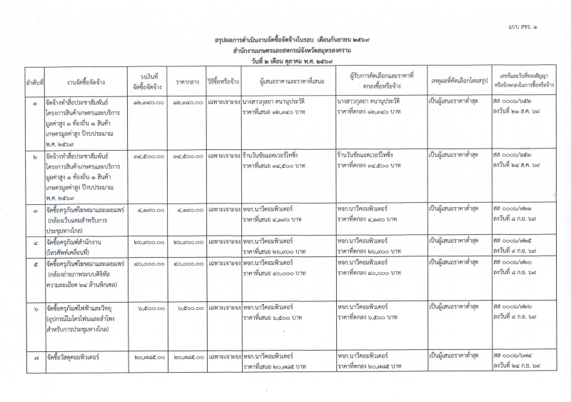 รายงานจัดซื้อจัดจ้างประจำเดือน กันยายน 2569 (แบบ สขร.1)