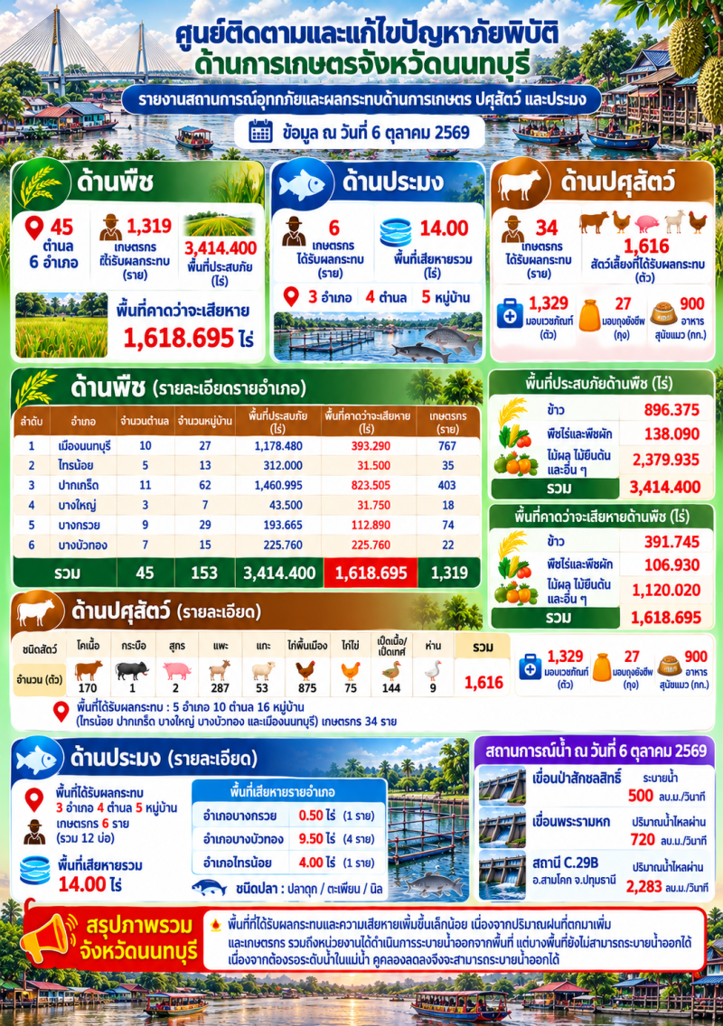 รายงานสถานการณ์อุทกภัยและผลกระทบด้านการเกษตร