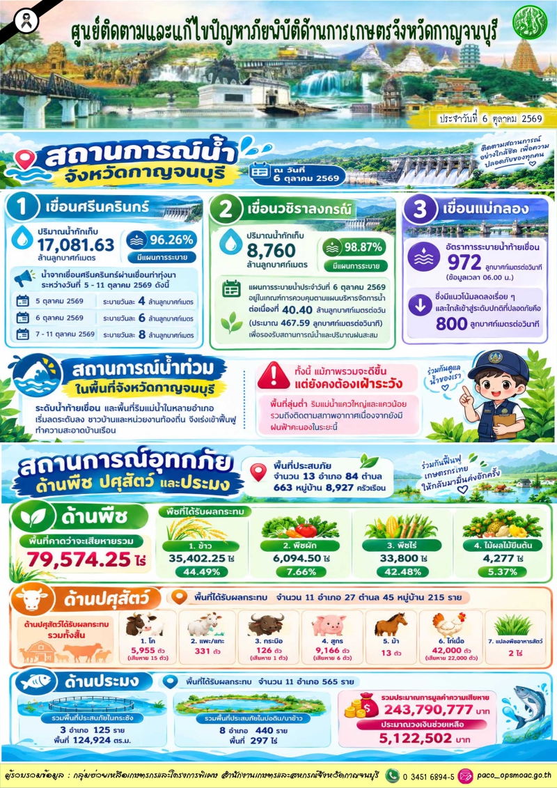 สถานการณ์อุทกภัยด้านการเกษตรในจังหวัดกาญจนบุรี