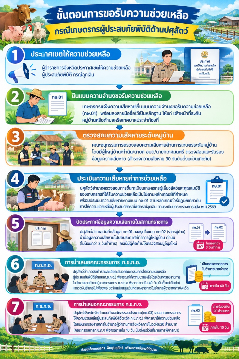 ขั้นตอนการขอรับความช่วยเหลือ