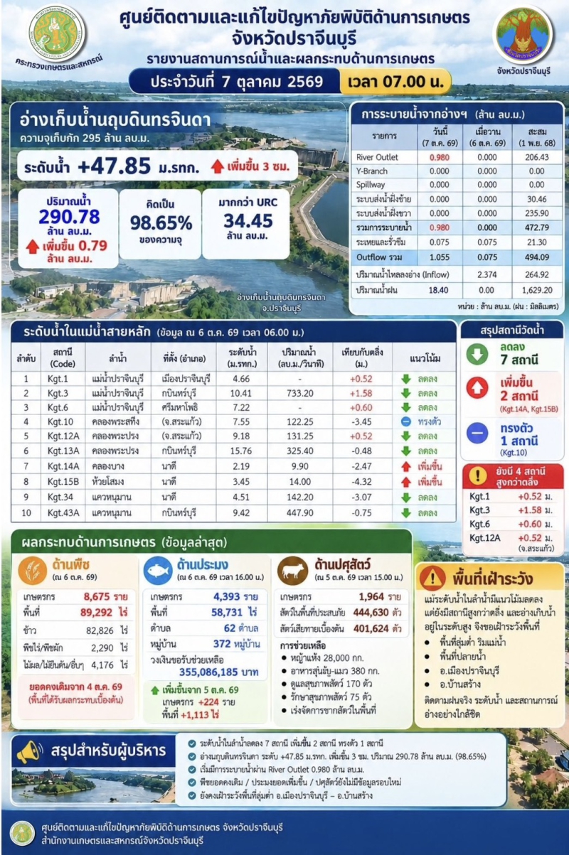 ศูนย์ติดตามและแก้ไขปัญหาภัยพิบัติด้านการเกษตร