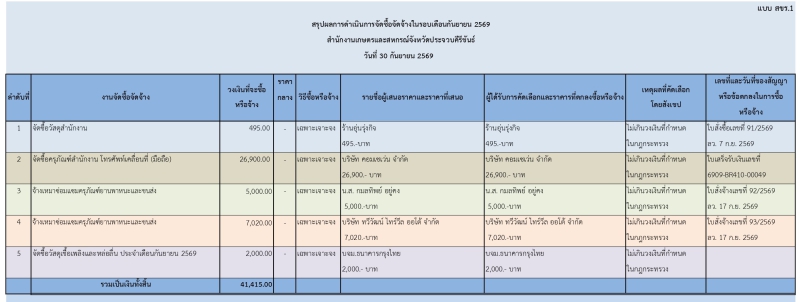 สรุปผลการดำเนินการจัดซื้อจัดจ้างในรอบเดือนกันยายน
