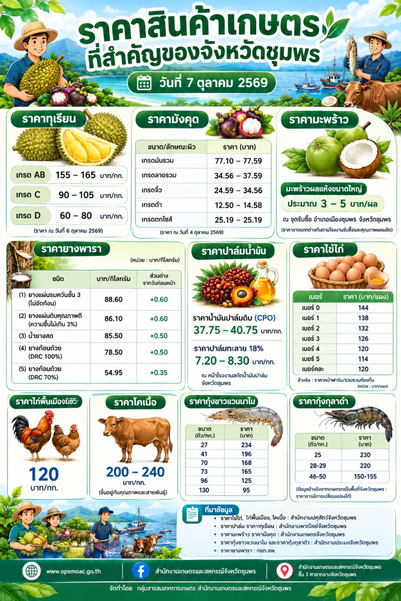 ราคาสินค้าเกษตรที่สำคัญของจังหวัดชุมพร