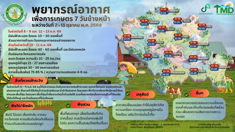 พยากรณ์อากาศเพื่อการเกษตร