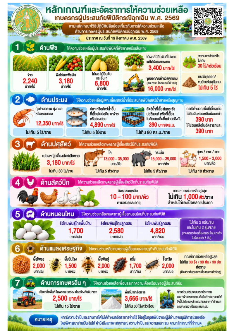 หลักเกณฑ์และอัตราการให้ความช่วยเหลือเกษตรกรผู้ประสบภัยพิบัติกรณีฉุกเฉิน