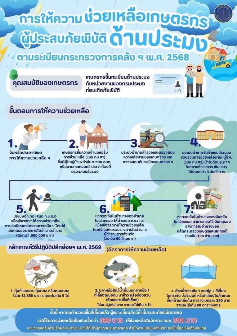 การให้ความช่วยเหลือเกษตรกรผู้ประสบภัยพิบัติด้านประมง
