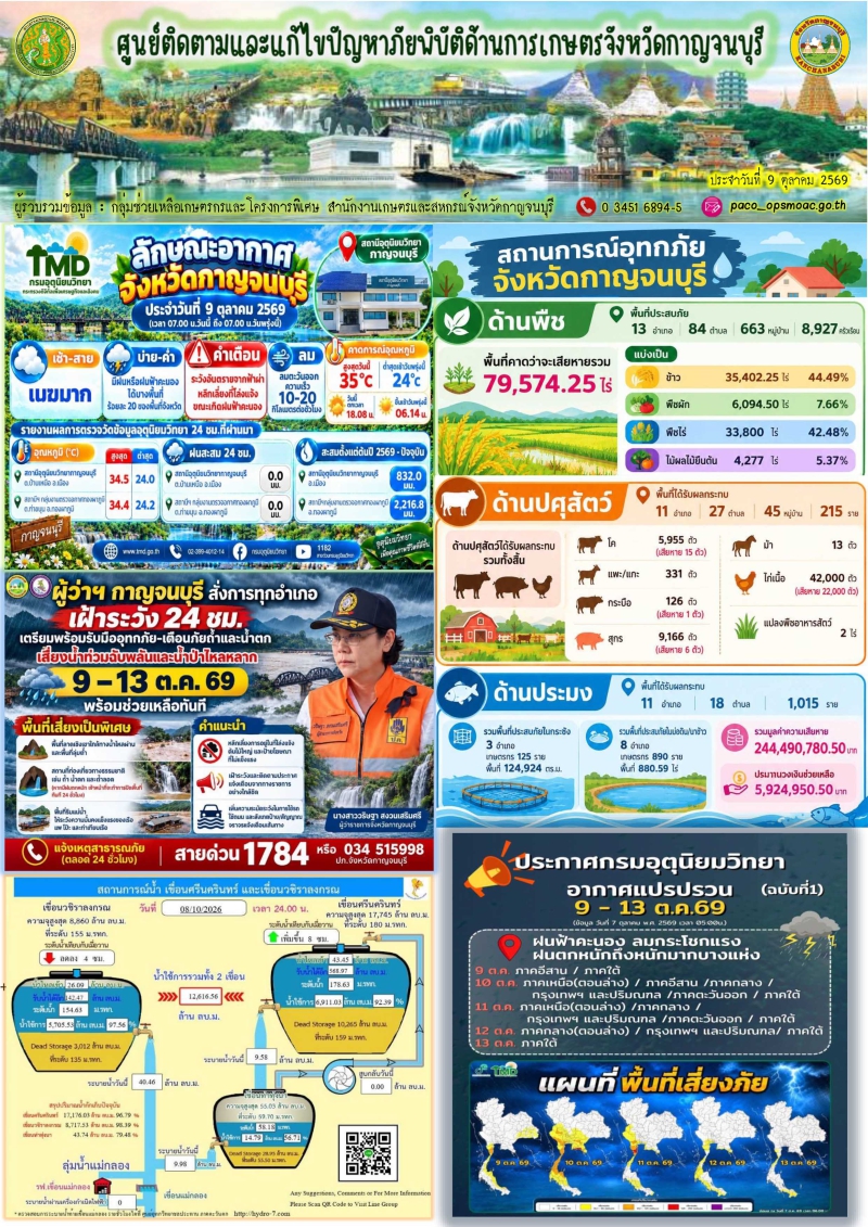 สถานการณ์อุทกภัยด้านการเกษตรในจังหวัดกาญจนบุรี