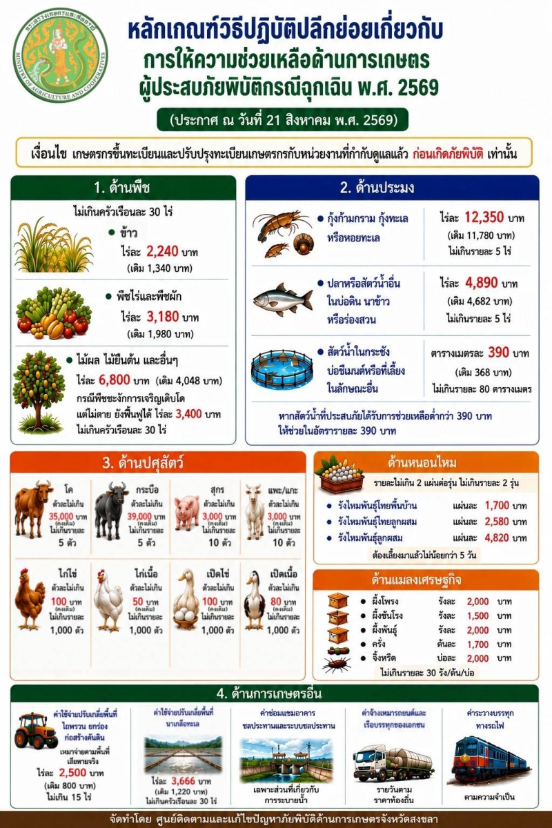 หลักเกณฑ์วิธีปฏิบัติปลีกย่อยเกี่ยวกับการให้ความช่วยเหลือด้านการเกษตรผู้ประสบภัยพิบัติกรณีฉุกเฉิน