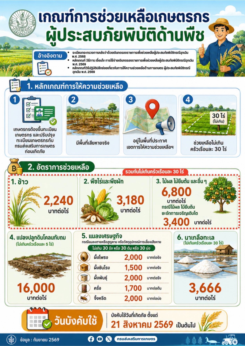 เกณฑ์การช่วยเหลือเกษตรกรผู้ประสบภัยพิบัติด้านพืช