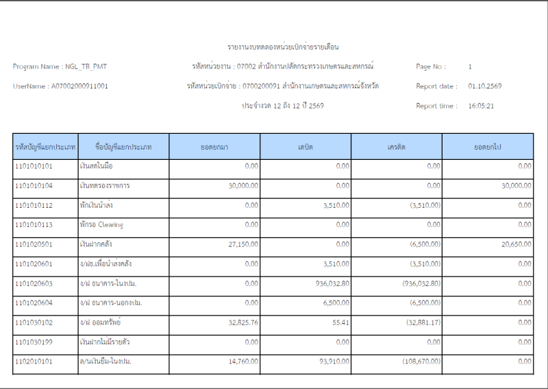 รายงานงบทดลองหน่วยเบิกจ่ายรายเดือนประจำเดือนกันยายน