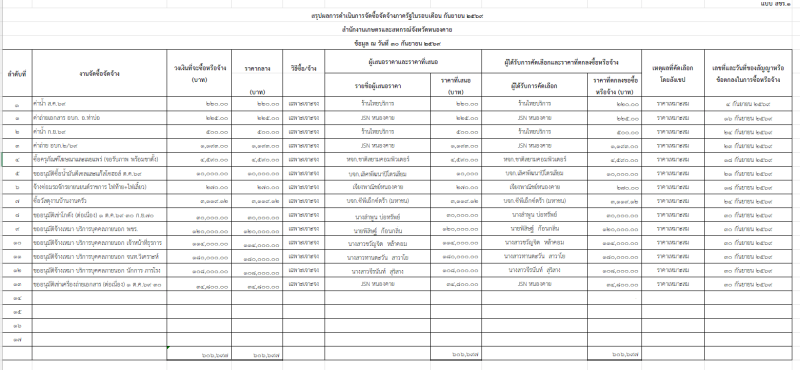 สรุปการจัดซื้อจัดจ้าง ประจำเดือน กันยายน 2569