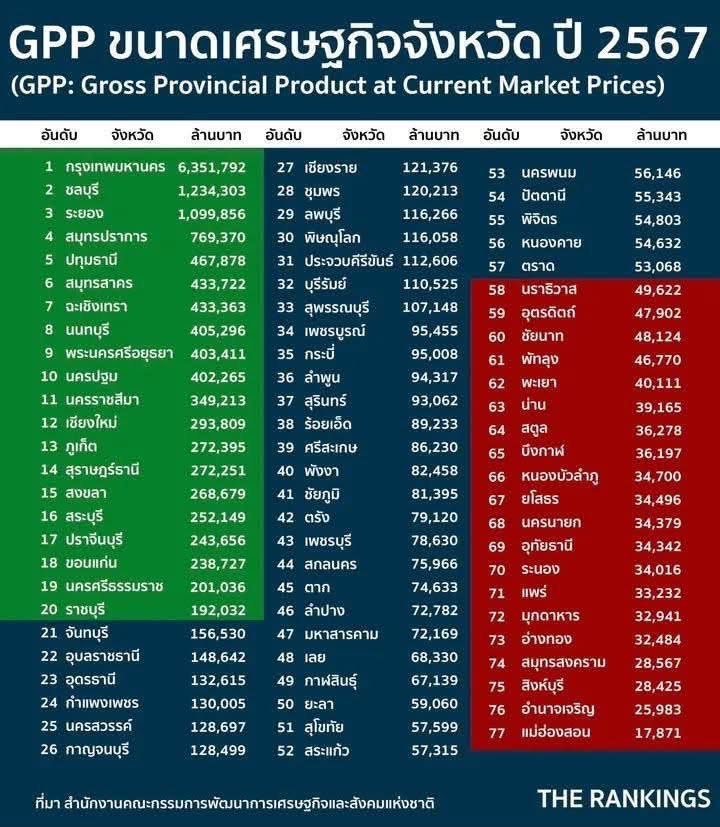 เปิดโผขนาดเศรษฐกิจจังหวัด (GPP) ปี 2567