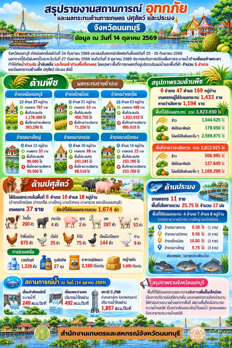 รายงานสถานการณ์อุทกภัยและผลกระทบด้านการเกษตร