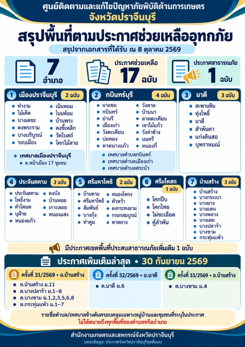 สรุปพื้นที่ตามประกาศช่วยเหลืออุทกภัย