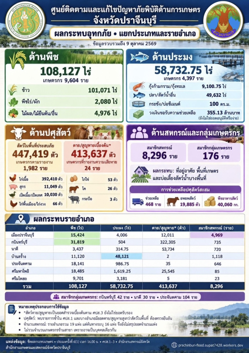 สรุปผลกระทบอุทกภัยด้านการเกษตร