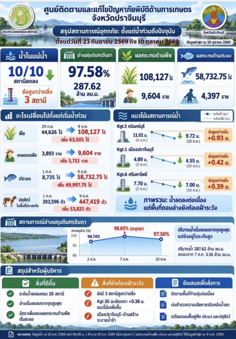 สรุปผลกระทบอุทกภัยด้านการเกษตร