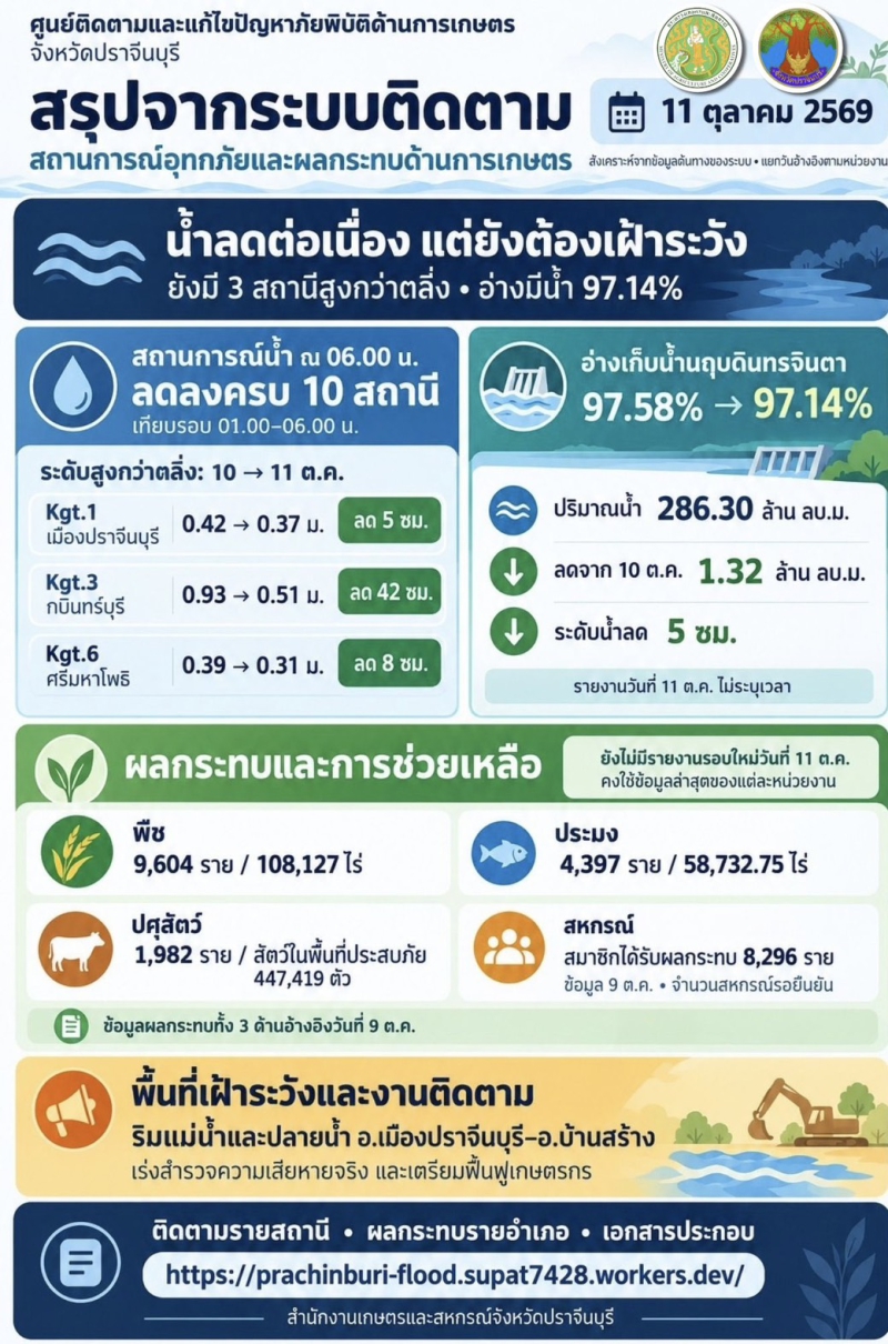 สรุปผลกระทบอุทกภัยด้านการเกษตรจังหวัดปราจีนบุรี