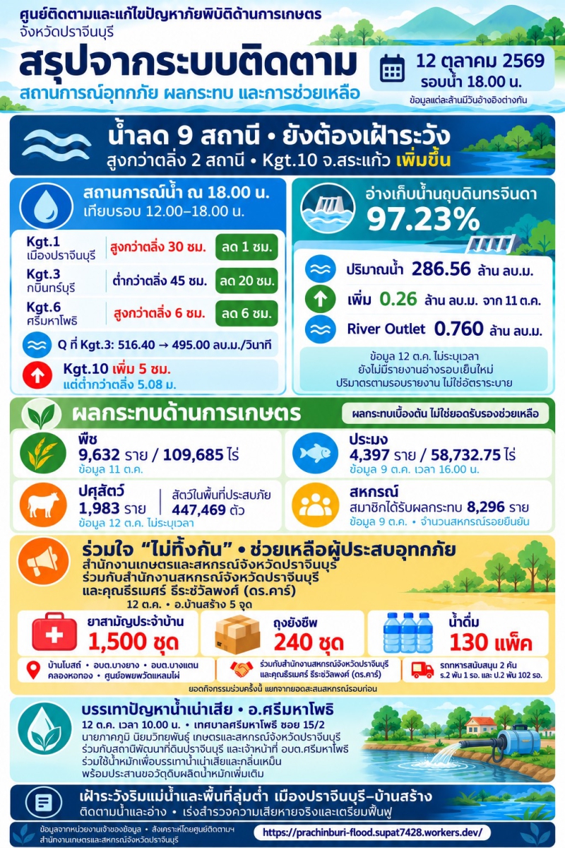 ศูนย์ติดตามและแก้ไขปัญหาภัยพิบัติด้านการเกษตร