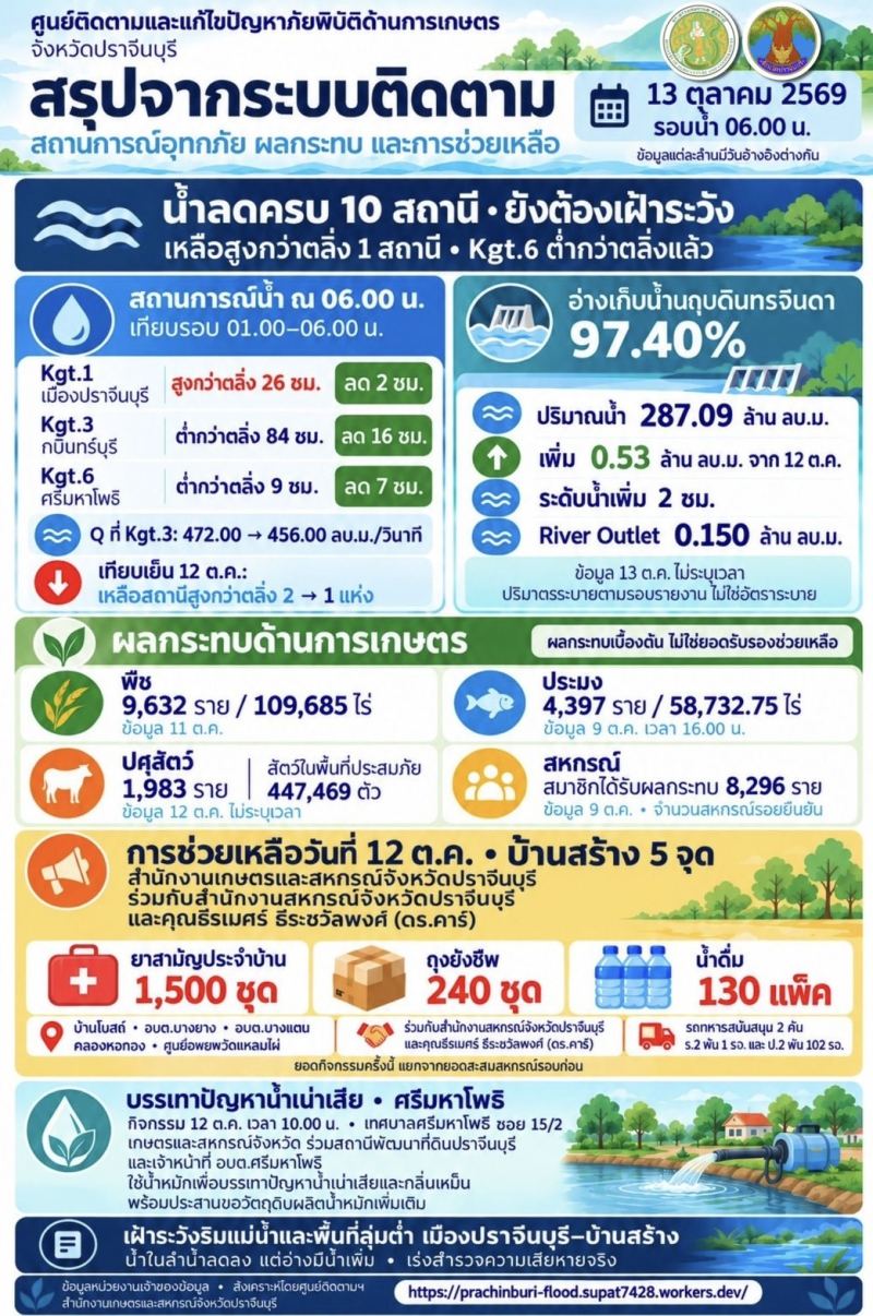 ศูนย์ติดตามและแก้ไขปัญหาภัยพิบัติด้านการเกษตร