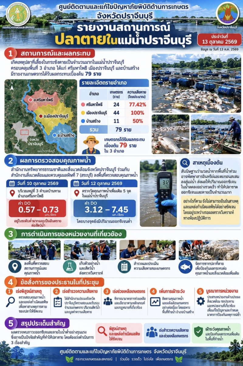 รายงานสถานการณ์ปลาตายในแม่น้ำจังหวัดปราจีนบุรี