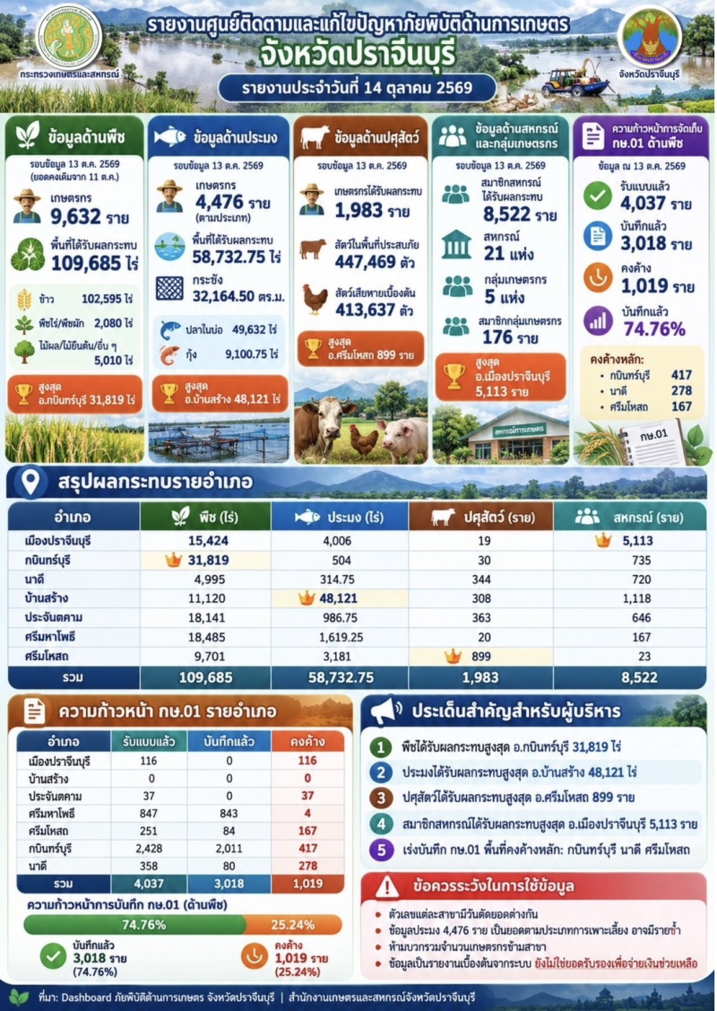 รายงานศูนย์ติดตามและแก้ไขปัญหาภัยพิบัติด้านการเกษตร