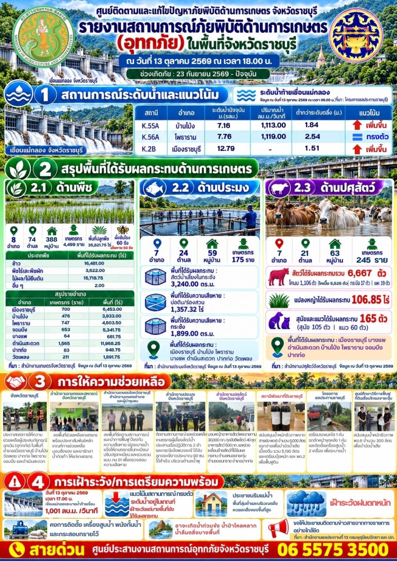 ราชบุรีเร่งช่วยเหลือเกษตรกรประสบอุทกภัย