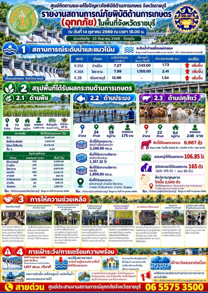 ราชบุรีรายงานสถานการณ์อุทกภัยด้านการเกษตร