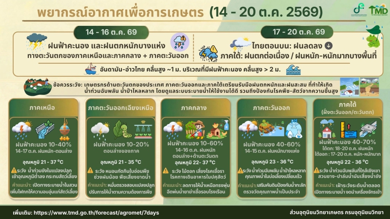 คาดหมายสภาวะอากาศเพื่อการเกษตร