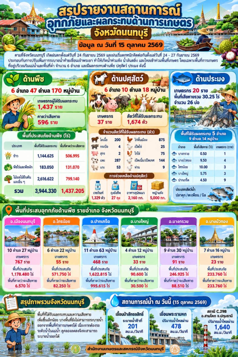รายงานสถานการณ์อุทกภัยและผลกระทบด้านการเกษตร