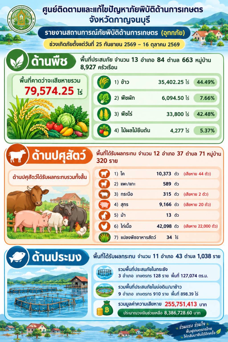 สถานการณ์อุทกภัยด้านการเกษตรในจังหวัดกาญจนบุรี