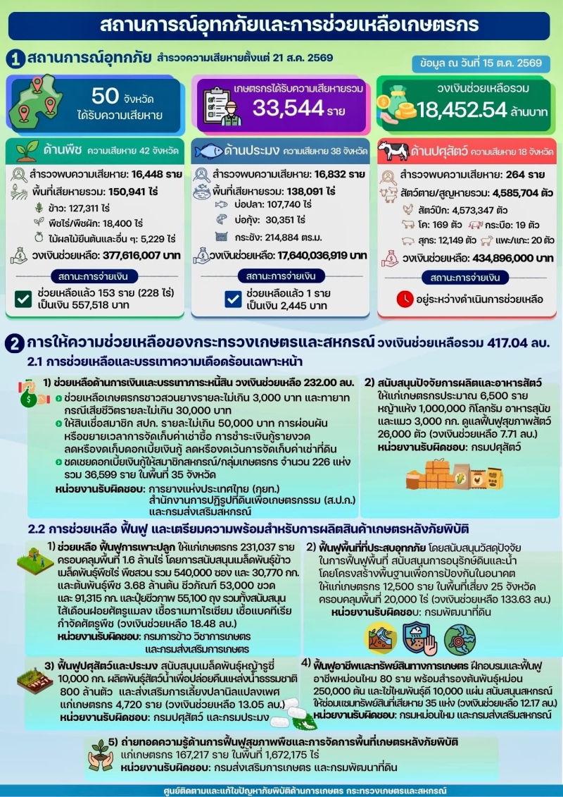 สถานการณ์อุทกภัยและการช่วยเหลือเกษตรกร